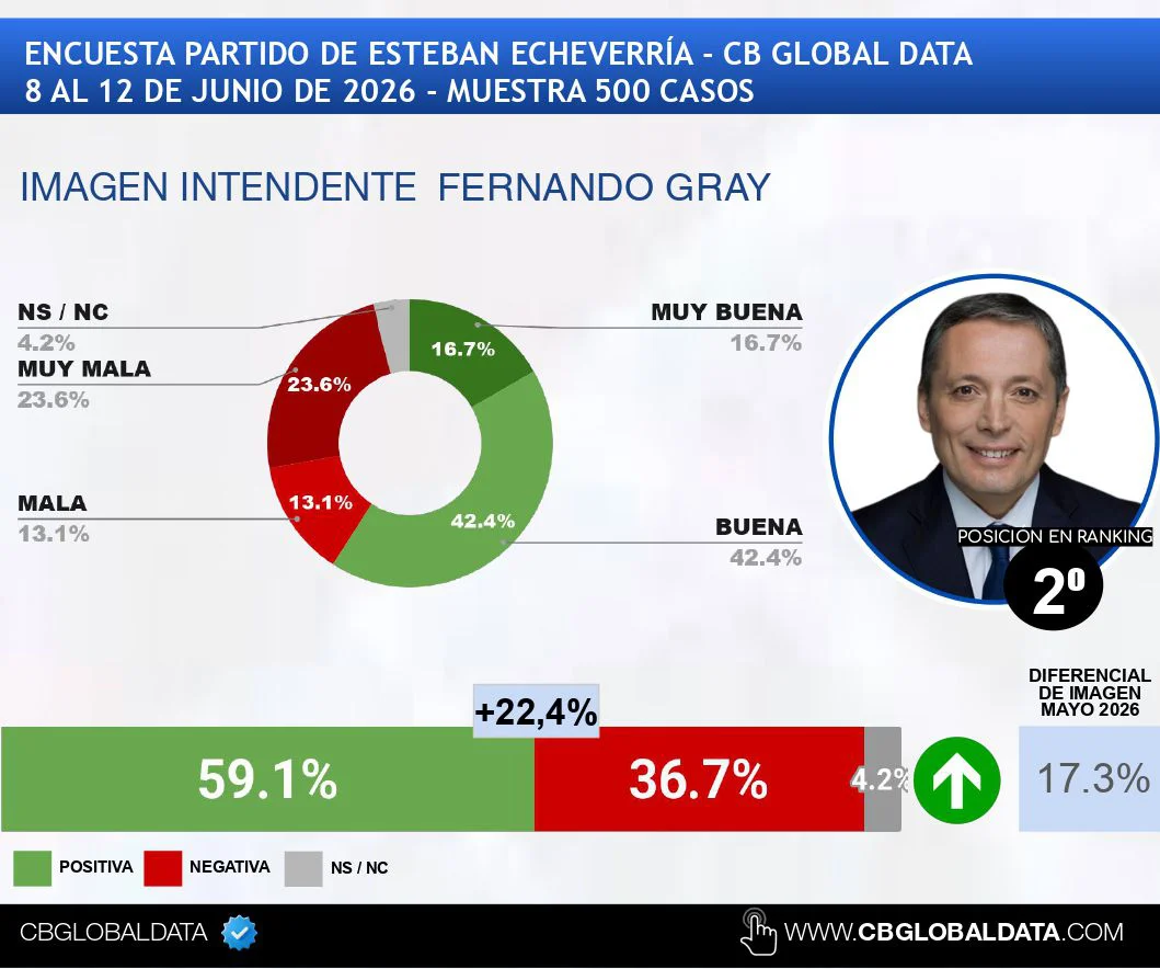 JUNIO 2026 – RANKING CB DE INTENDENTES DEL GRAN BUENOS AIRES (GBA)_page-0008 - copia