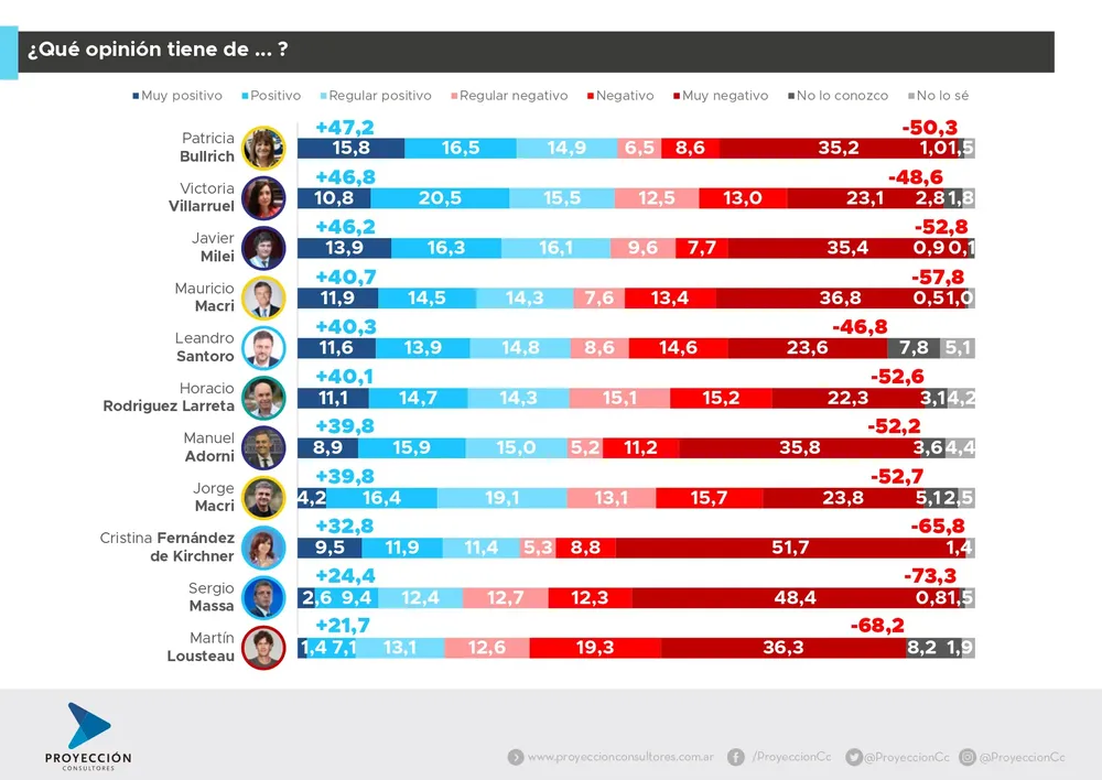 PROYECCIÓN - Estudio de Opinion CABA (Febrero) (1)_page-0011