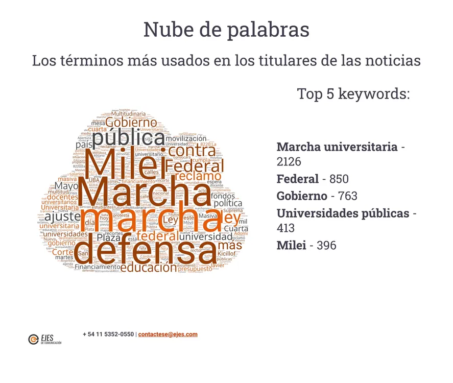 Nube de palabras (2)