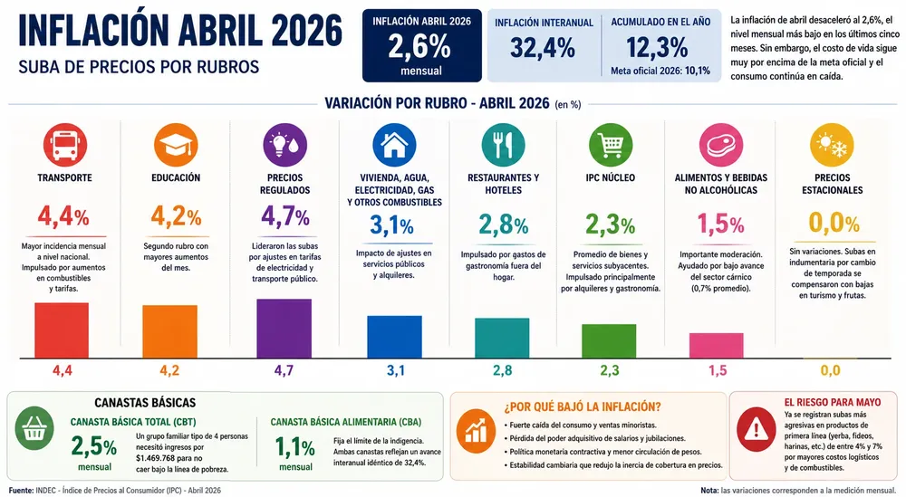 Inflación abril