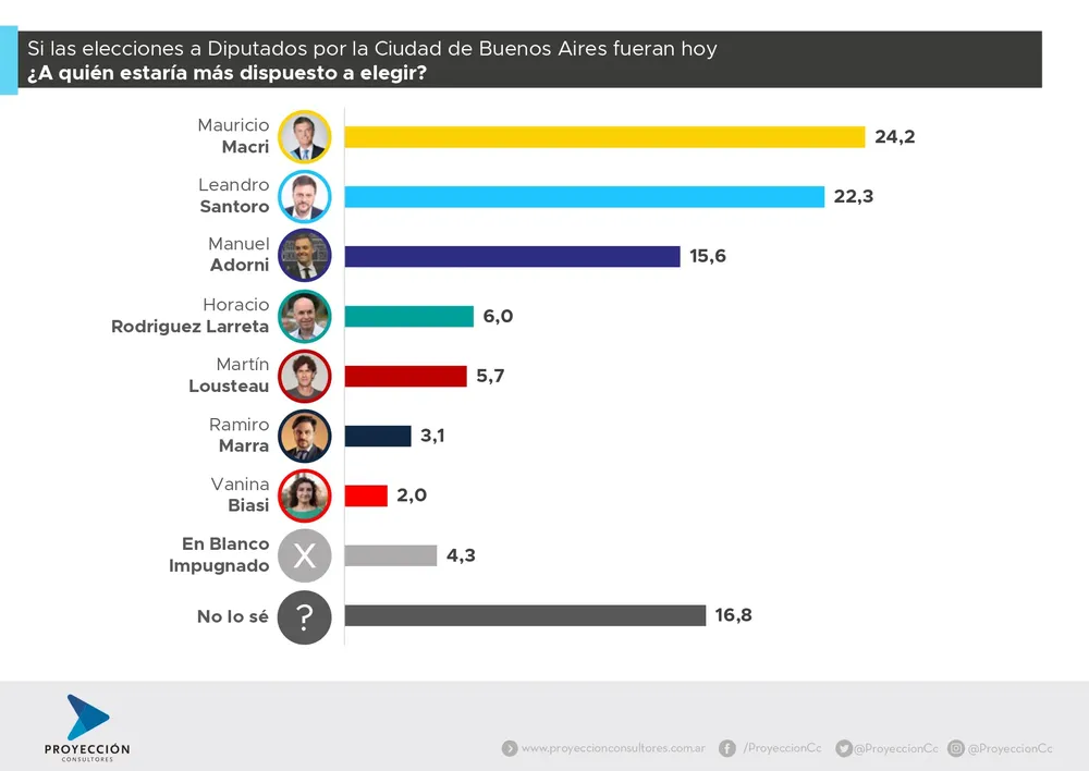 PROYECCIÓN - Estudio de Opinion CABA (Febrero) (1)_page-0015