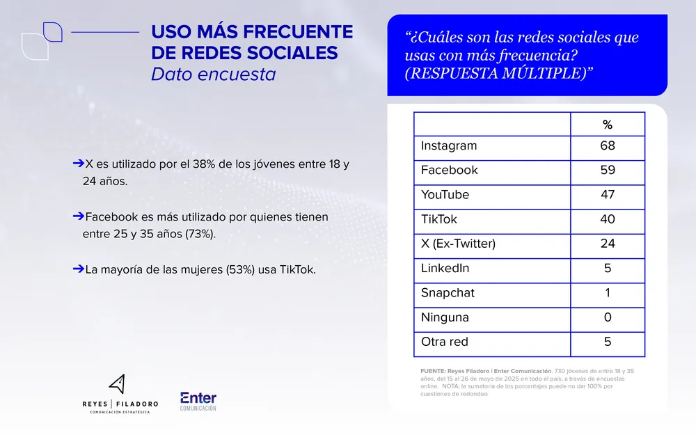 RF_EnterComunicacion-Juventudes-y-Redes-Sociales-2025_page-0010