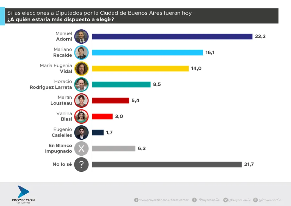 PROYECCIÓN - Estudio de Opinion CABA (Febrero) (1)_page-0016