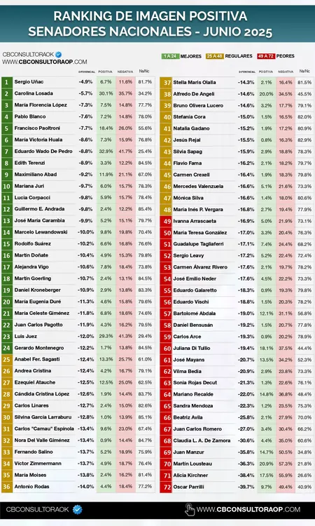 CB CONSULTORA - Ranking Senadores Nacionales (Junio)_page-0005