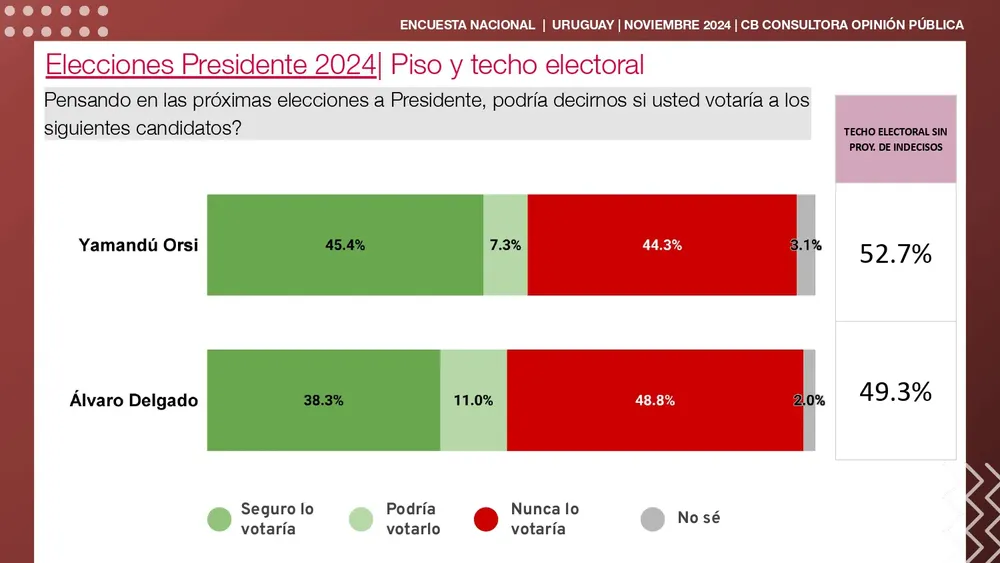 CB CONSULTORA - Encuesta Presidencial Uruguay (Noviembre)_page-0006